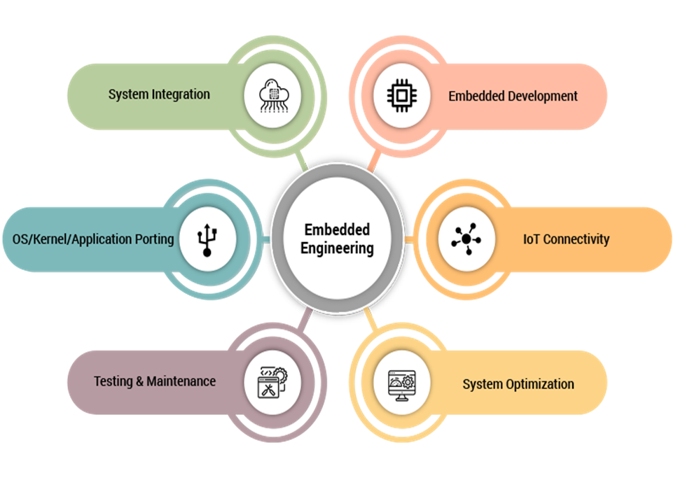 Embedded Engineering